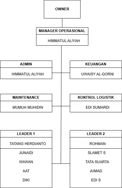 Struktur Hotel Rahayu